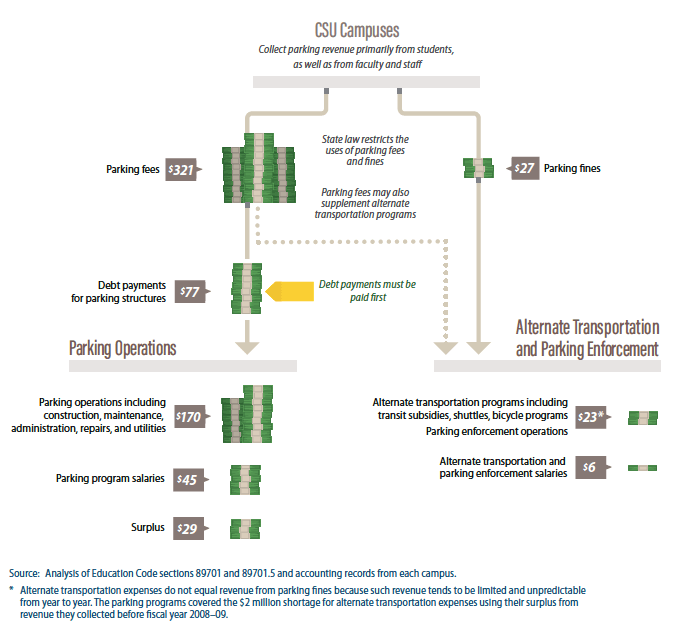 From 2008 to 2018, four CSU campuses spent more on operating parking than on alternative transportation strategies. Image: California State Auditor