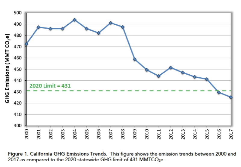 California GHG emission trends. Image: CARB emissions inventory