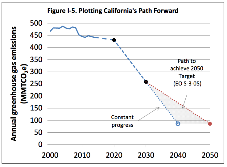 CA Air Resources Board Releases Draft Plan for Extending Emission Targets