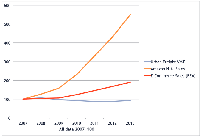 Is E-Commerce Increasing Urban Truck Traffic? Don’t Be So Certain