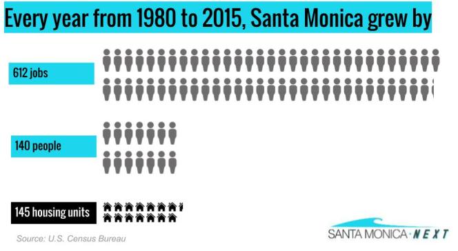 Lack of Housing Growth Compounding Inequality, Says CA Housing Dept.