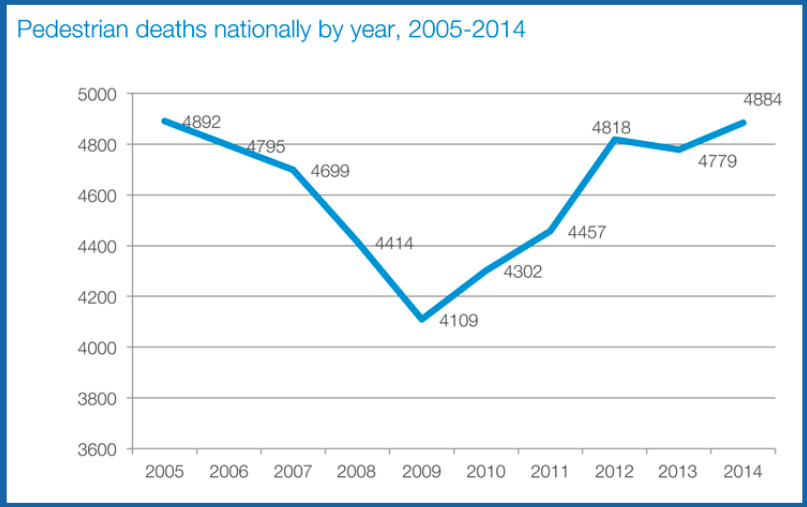 California Pedestrian Fatalities Are on the Rise