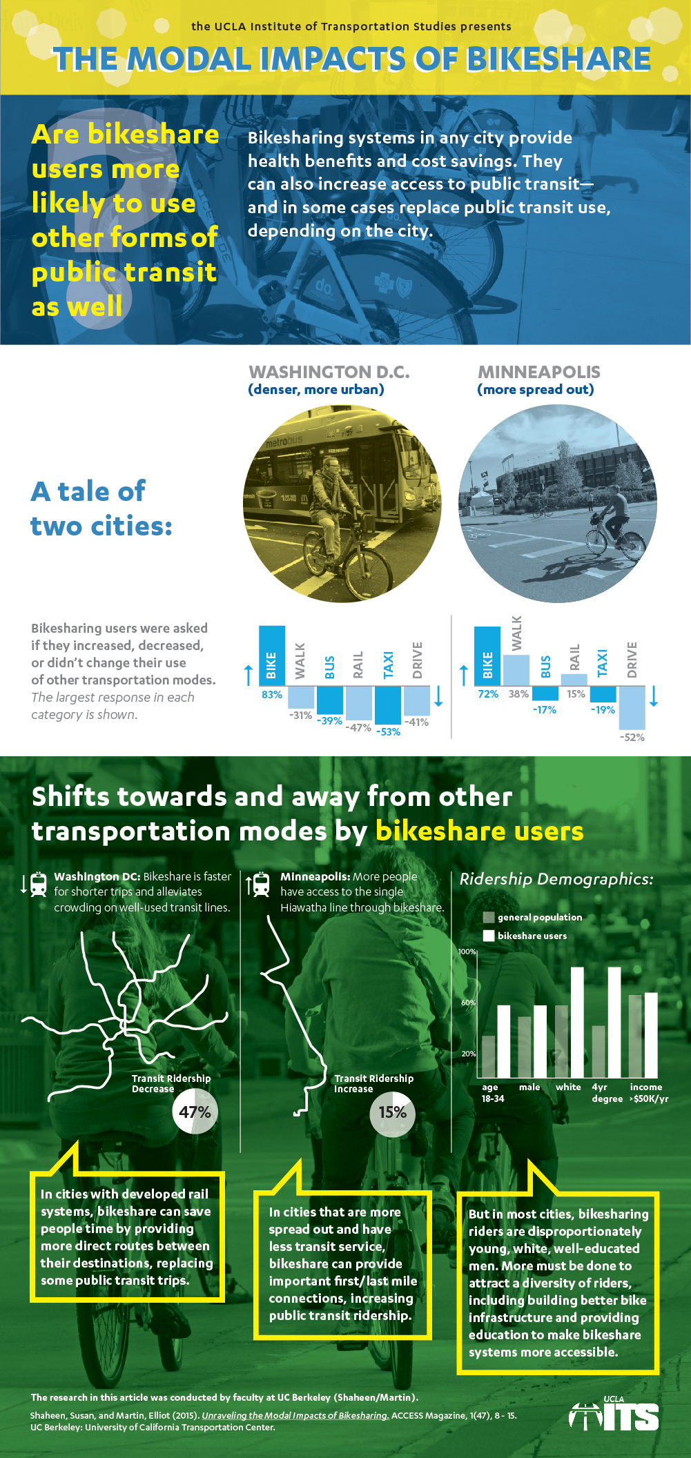 Does Bike-Share Replace or Enhance Transit Use? That Depends
