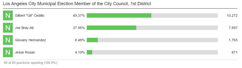 New L.A. Election Vote Totals: CD1 Runoff Highly Likely, Measures S and H