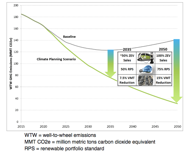 ARB Releases Proposed GHG Reduction Goals for Regions