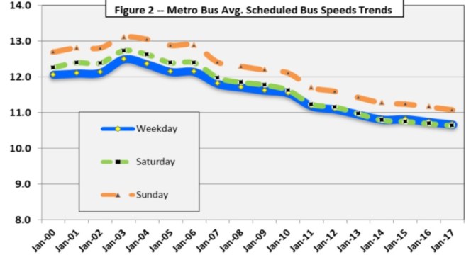 Traffic Calming Is Not the Main Cause of L.A. Metro Bus Speed Issues
