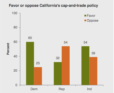 Californians Are Worried About Climate Change, Support State Policies
