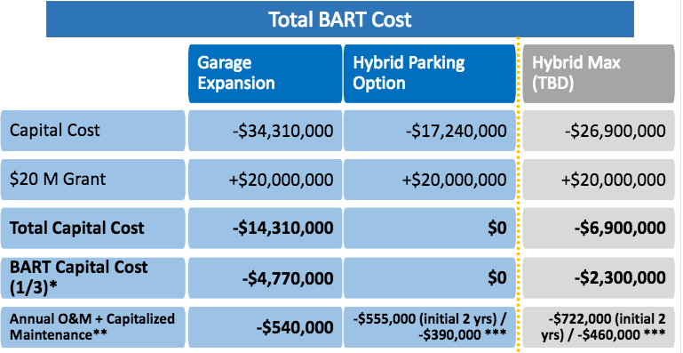Chart showing cost comparison between garage and alternatives. Note that BART staff assumed that the $20 million grant from TIRCP could be used for either option. Image from BART staff report