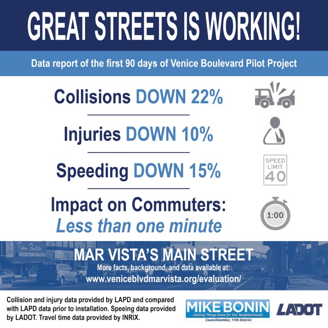 New Data Shows Venice Blvd Great Street Success, Council Re-Vote Tonight