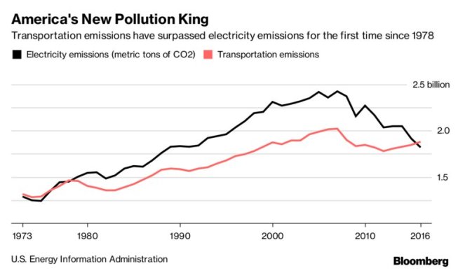 3 Policy Fixes That Could Dramatically Reduce Transportation Emissions