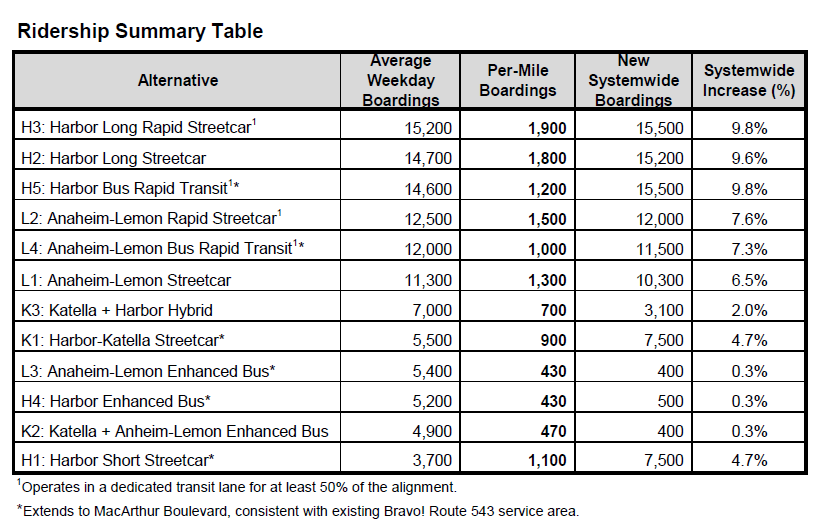 1010.OCTA.Ridership
