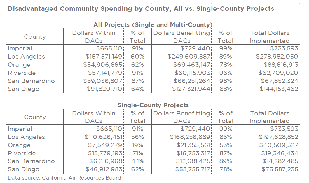 For both single and multi-county projects, Orange County spent $54 million. Yet, for single-county projects, Orange County only spent $7.5 million. Image: UCI Community Resilience Projects