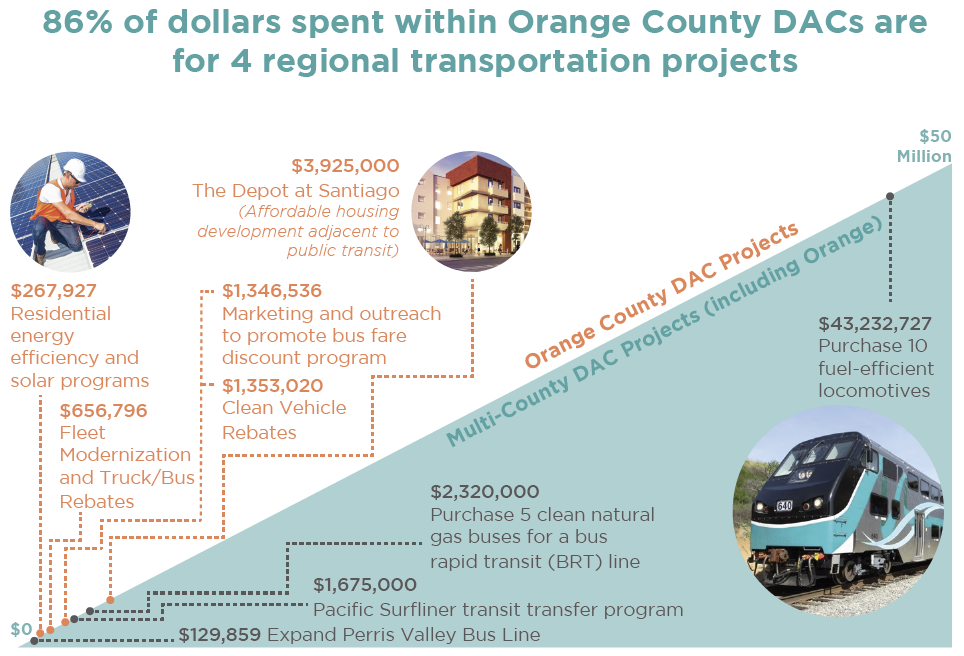 Study: Cap-and-Trade-Funded Projects Overstate Benefits to Disadvantaged Communities
