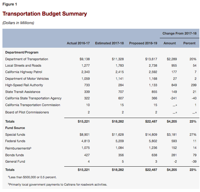 Legislative Analyst Office Recommends Changes to Gov. Brown’s Proposed Transportation Budget