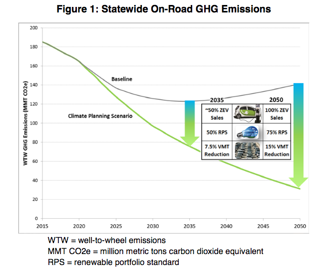 Greenhouse Gas Emission Reduction Targets Are “Largely Symbolic,” says ARB