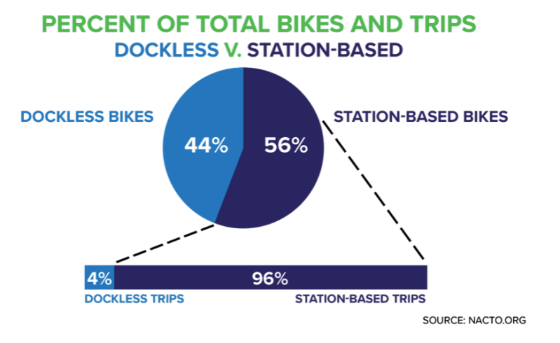 Trip Data Deflates the Dockless Bike-Share Hype