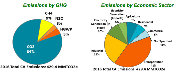 ARB Says California Is Successfully Reducing Greenhouse Gas Emissions