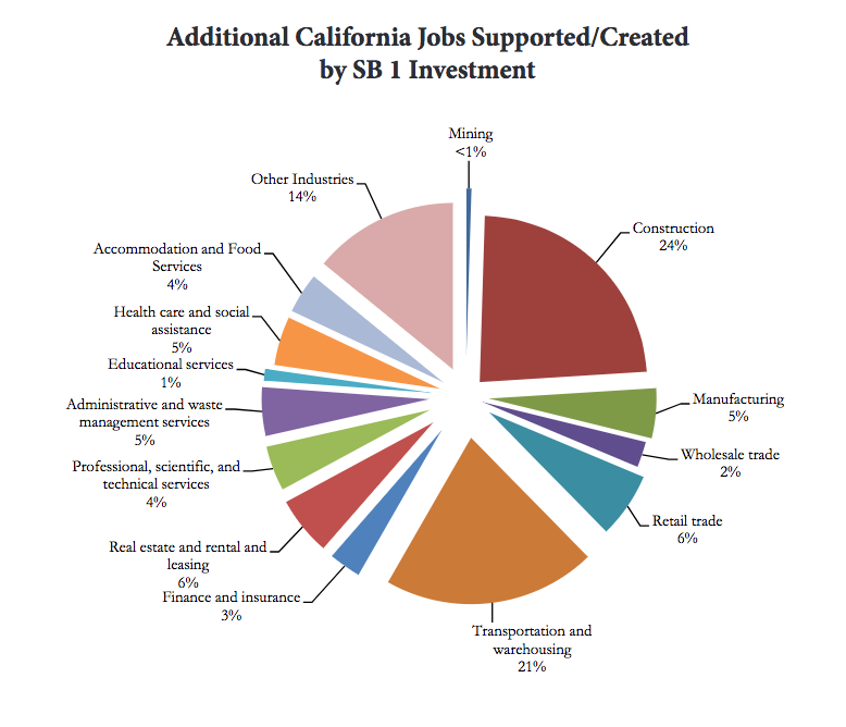Source: Economic Impacts of Senate Bill 1