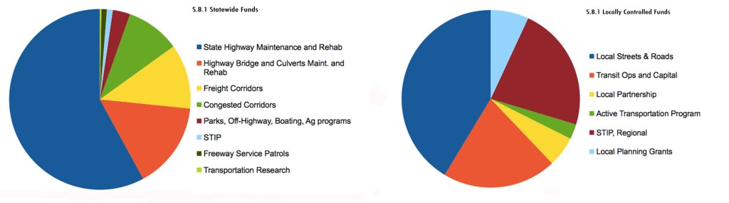 Fact Checking Arguments for Repealing the Gas Tax