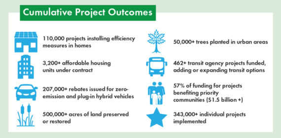 Report: Cap-and Trade Investments Support Affordable Housing, Fire Prevention, Public Transit