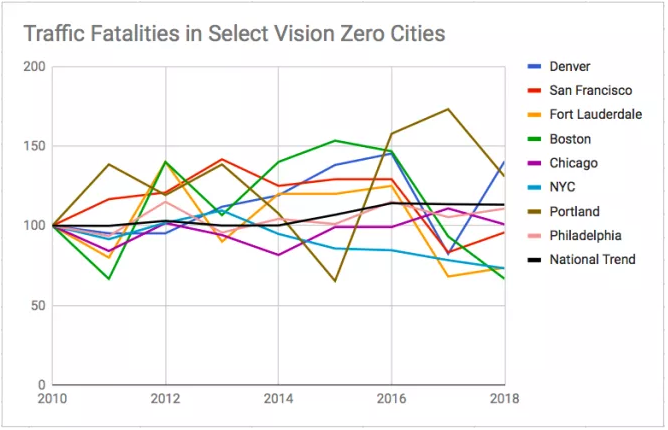 Are We Starting to See Progress Toward Vision Zero?