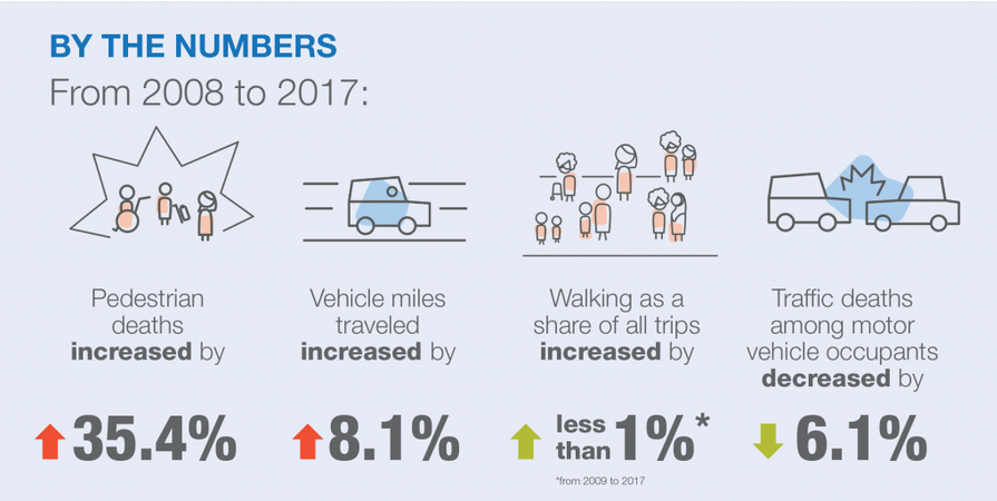 State-Specific Data Shows High Risk for California Pedestrians