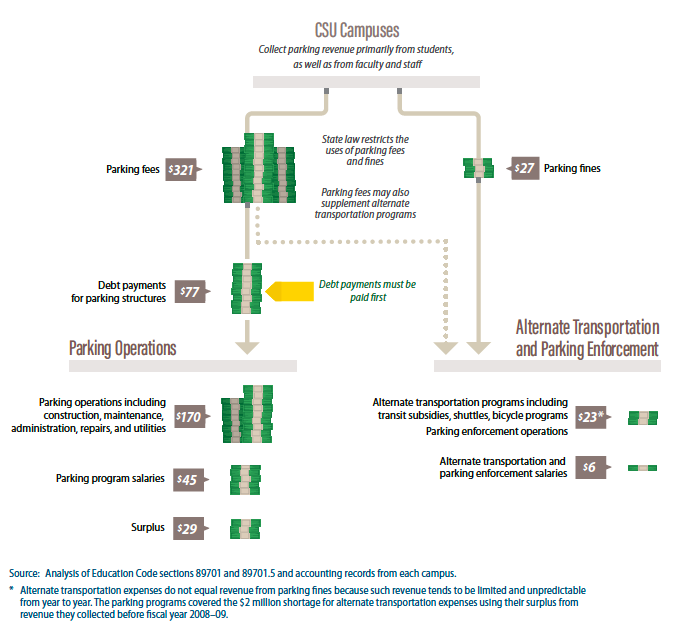 CSU Builds Expensive Parking, Does Nothing for Other Ways to Get to Campus