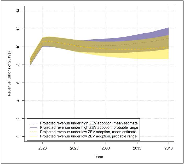 The Effect of Electric Vehicles on California Transportation Funding