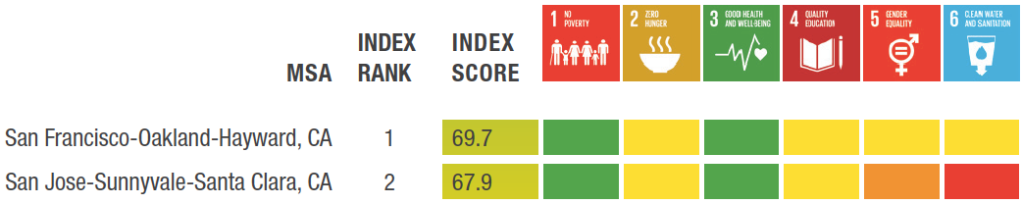 On Sustainable Development, California–and the Entire Country–Has a Long Way to Go