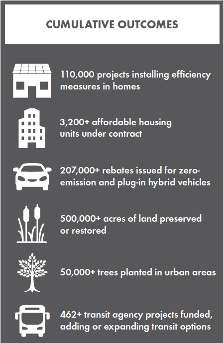 California Cap-and-Trade Investments: 20 Agencies, $914 million in 6 Months