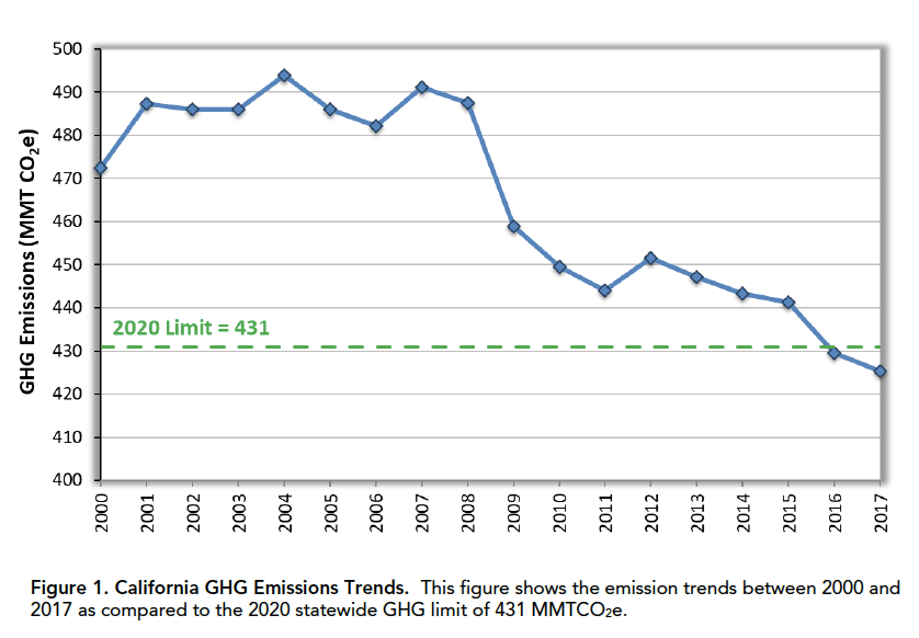 California GHG Inventory Shows Slight Downward Trend. Mostly.