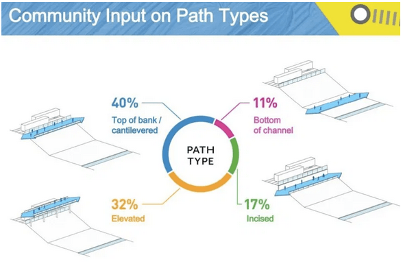 Metro Committee OKs Moving Forward with DTLA L.A. River Path Environmental Studies