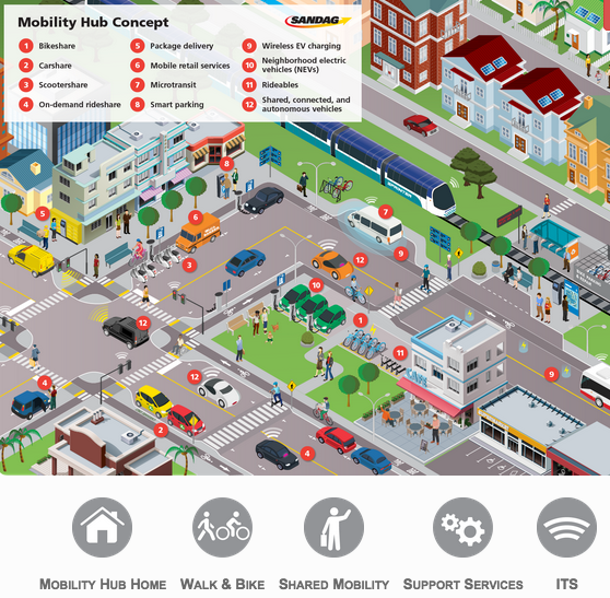 SANDAG Can’t See the Future for the Cars