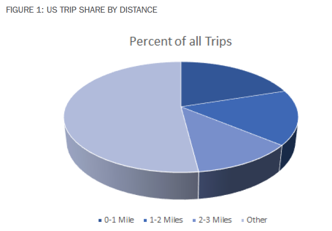Bikes and Scooters Could Replace a Lot of Car Trips in U.S. Cities