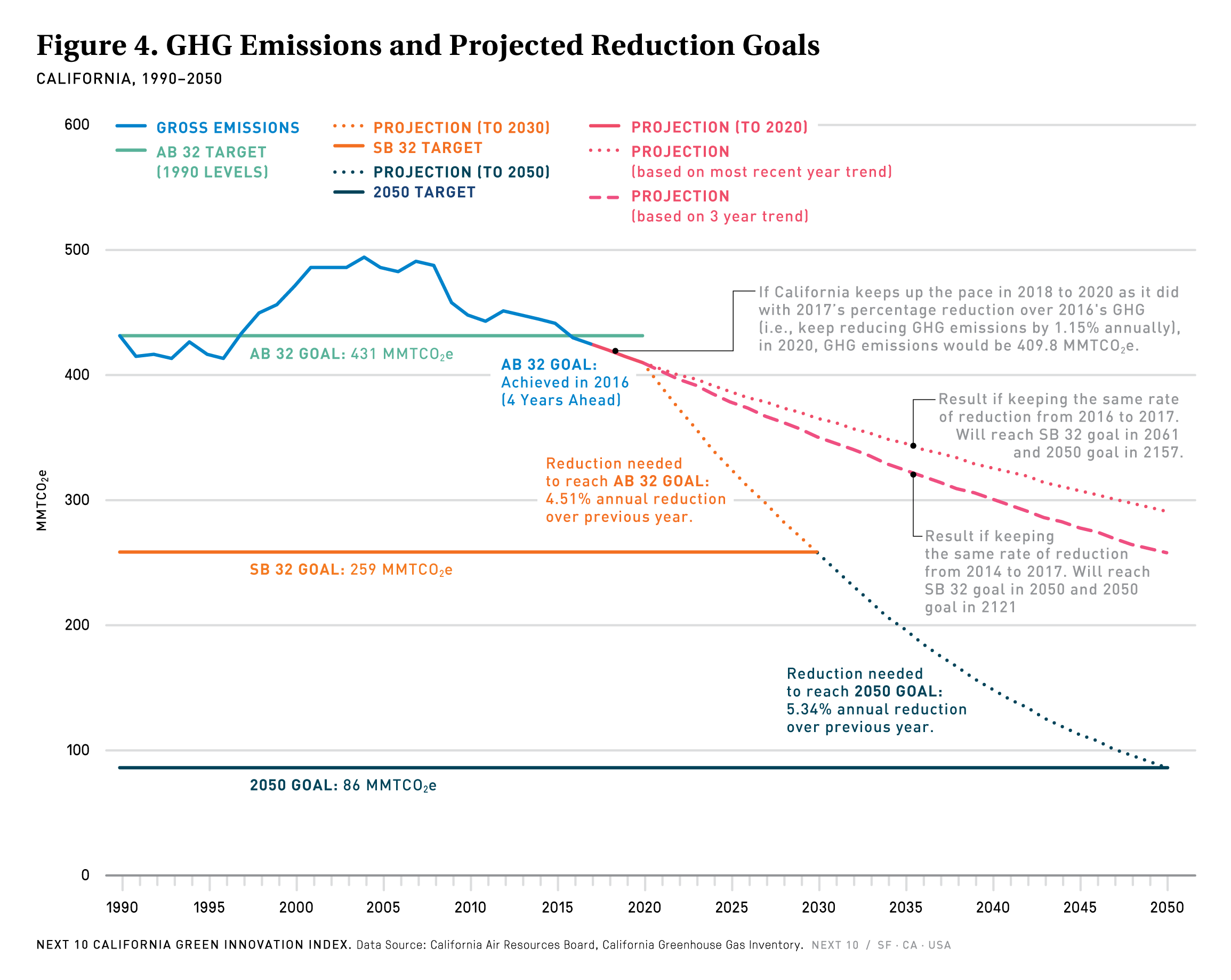 Image: California Green Innovation Index, from Next10 and Beacon Economics