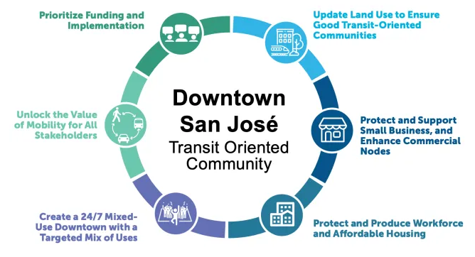 Making the Most of the BART Extension