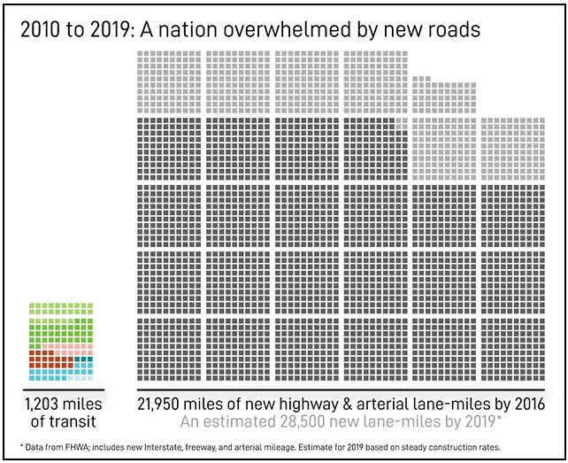 Too Little, Too Late? A Decade of Transit Investment in the U.S.