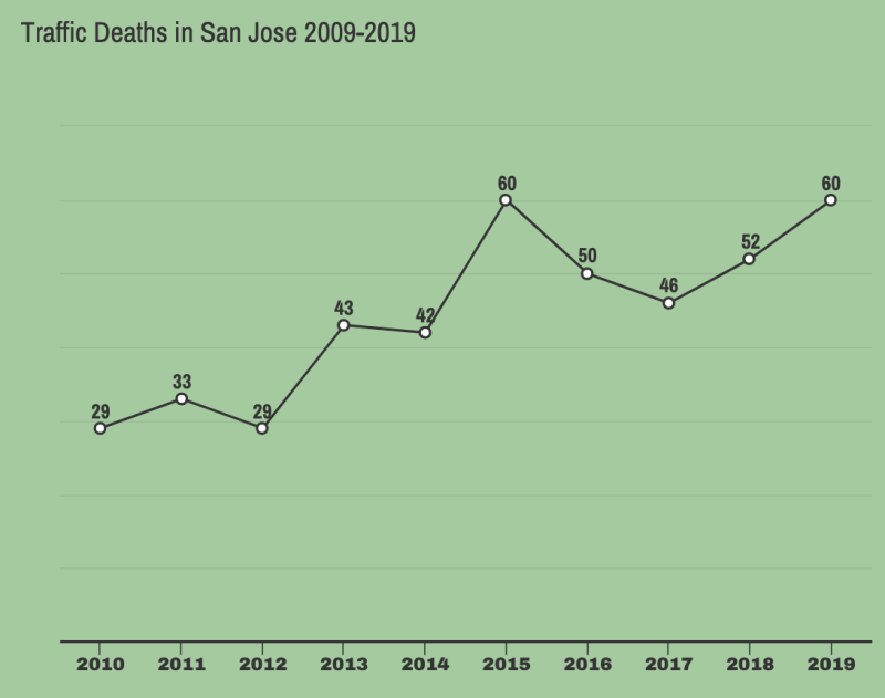 A Bad Year for Traffic Deaths in San Jose, But the City Has a Plan for 2020