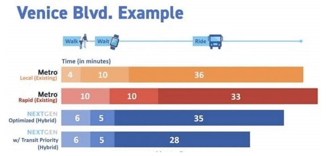 Opinion: Metro NextGen Bus Overhaul Is a Stop-Gap with Many Trade-Offs and Adverse Impacts