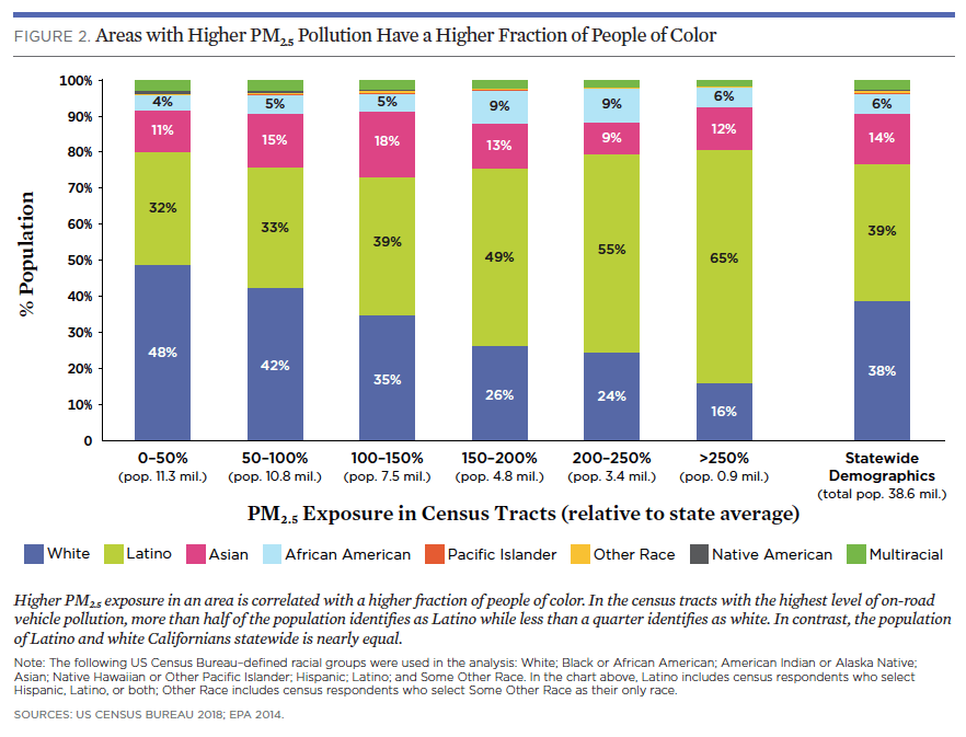 Higher particulate pollution corresponds to higher proportion of people of color