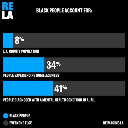 County Approves Reimagine L.A., Funding Shift Measure Will Be on November Ballot
