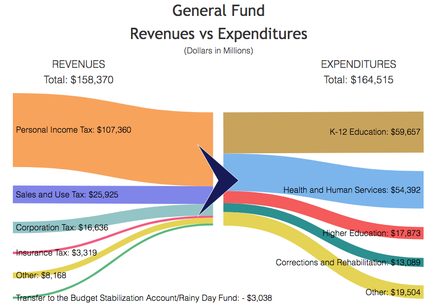 Governor Newsom Proposes a Budget; Let the Negotiations Begin