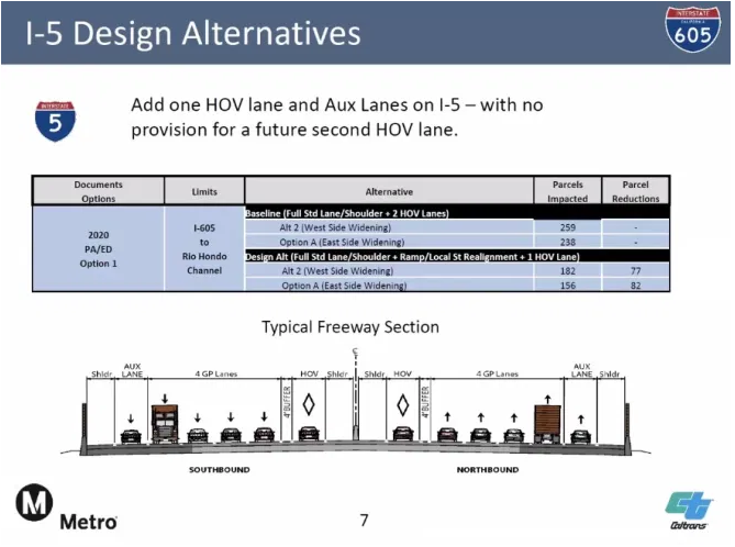 Caltrans: “No Active Plans” to Widen 5 Freeway North of the 605. Really?