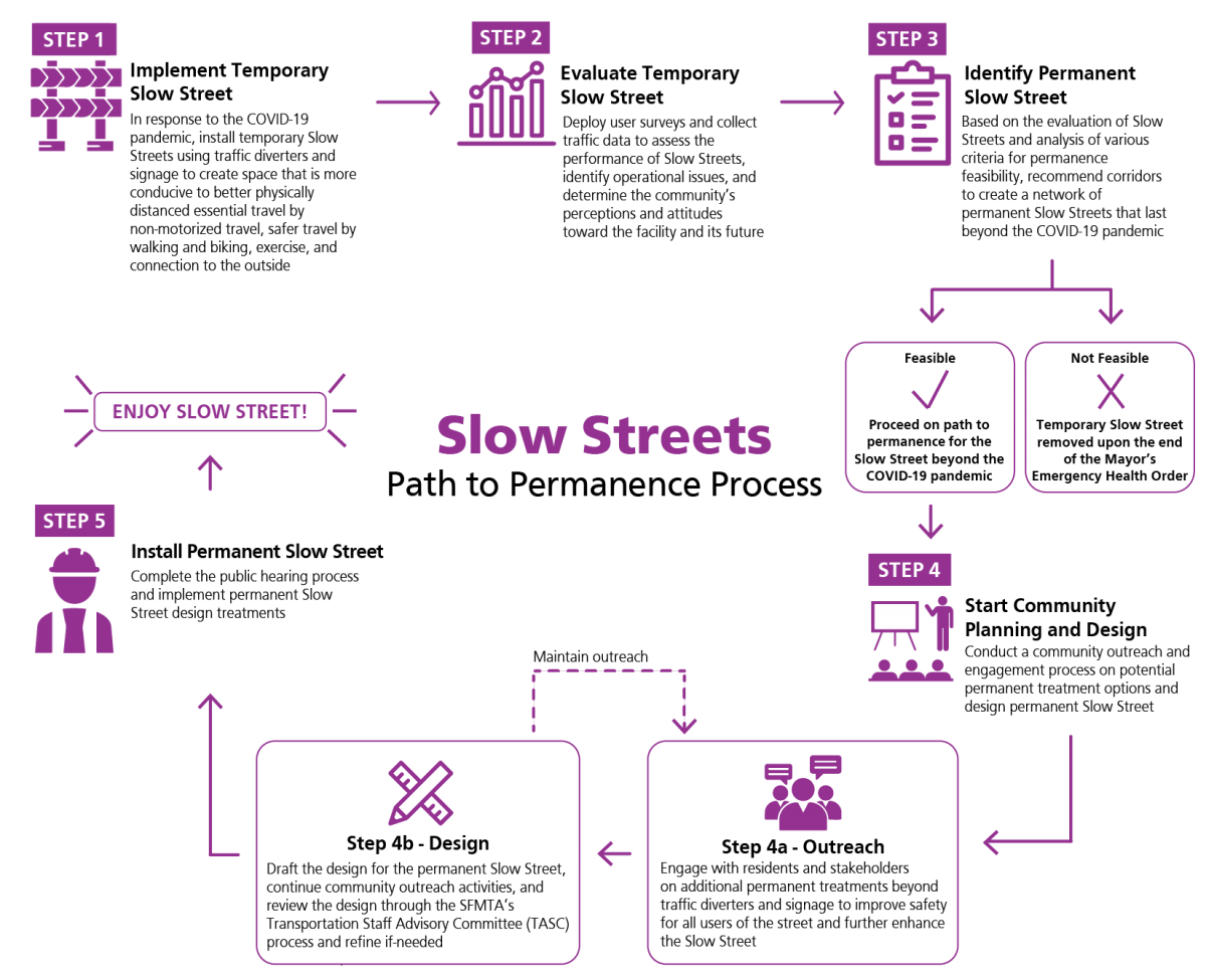 slow_streets_path_to_permanence_process_revised-01
