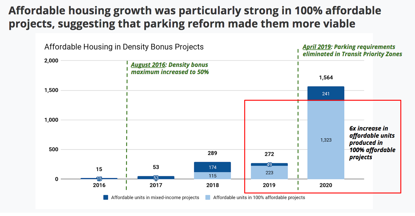Affordable Housing Growth
