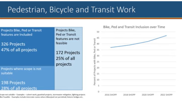 Over time, more SHOPP projects are including still-undefined "complete streets elements." Image: Caltrans