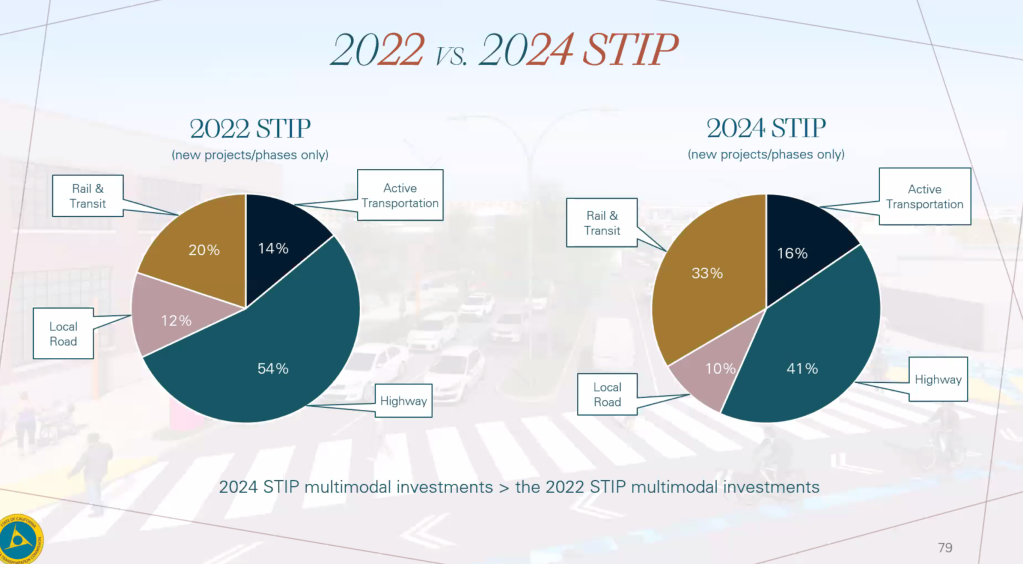 Transportation Commission: Touting Active Transportation, Approving Highway Expansions