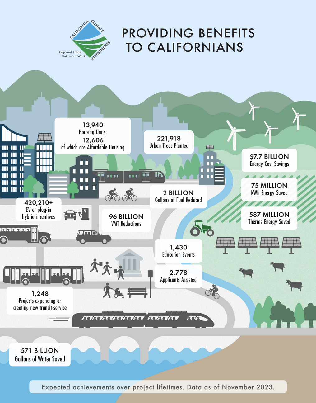 California Leaders Celebrate Ten Years of Climate Action