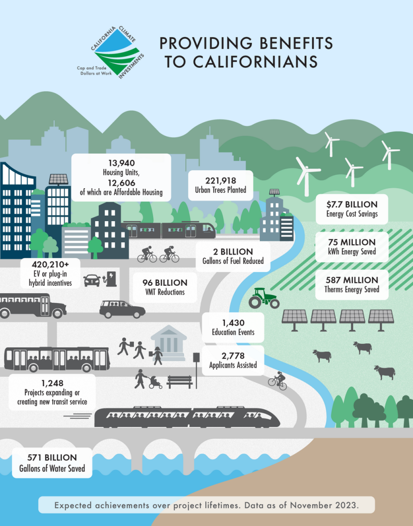 California Leaders Celebrate Ten Years of Climate Action