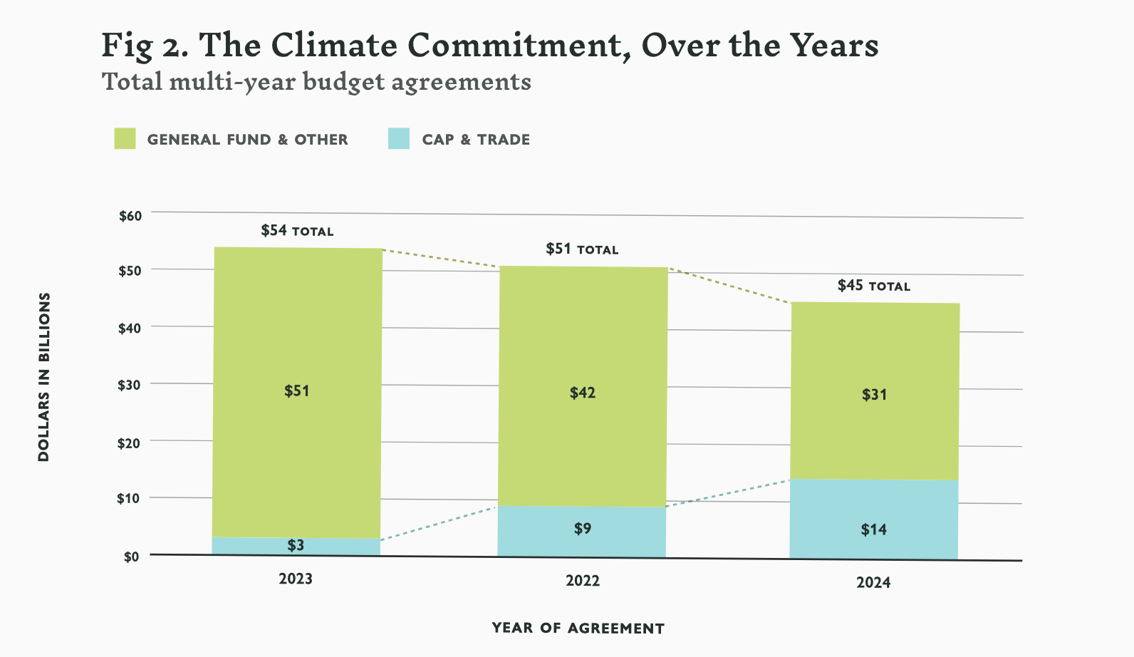 Report: CA Needs Sustainable Climate Funding, Not a 